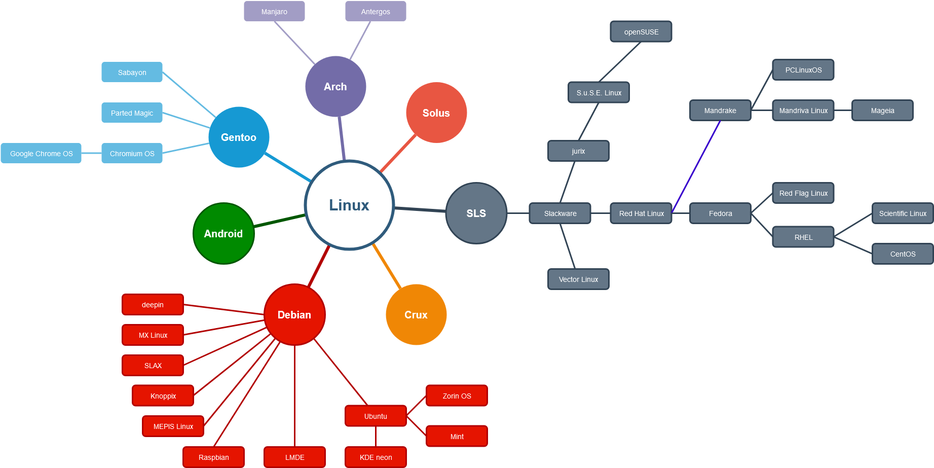 linux-stammbaum-der-wichtigsten-linux-distributionen-die-codezentrale